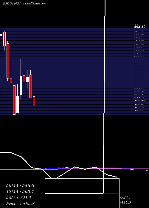  monthly chart Protean