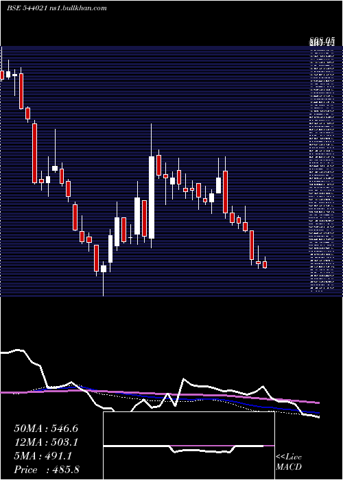  weekly chart Protean