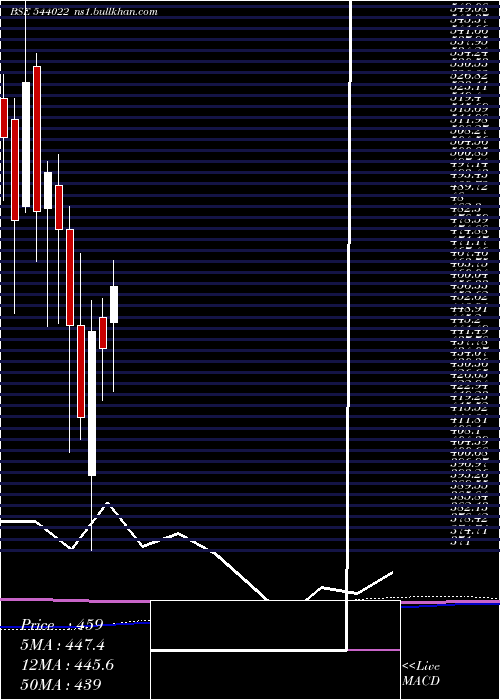  monthly chart Askautoltd