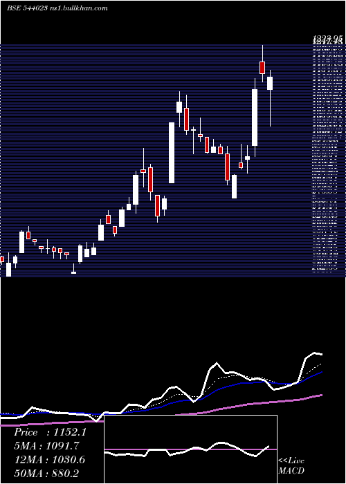  Daily chart Kalyani
