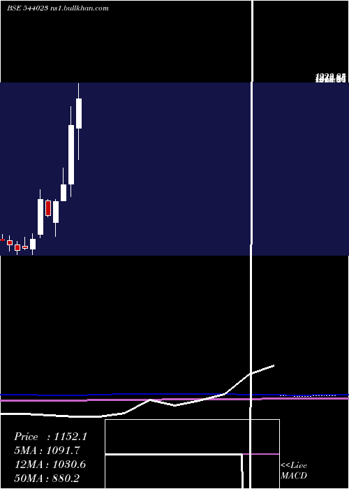  monthly chart Kalyani