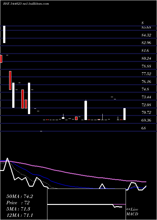  Daily chart Arrowhead