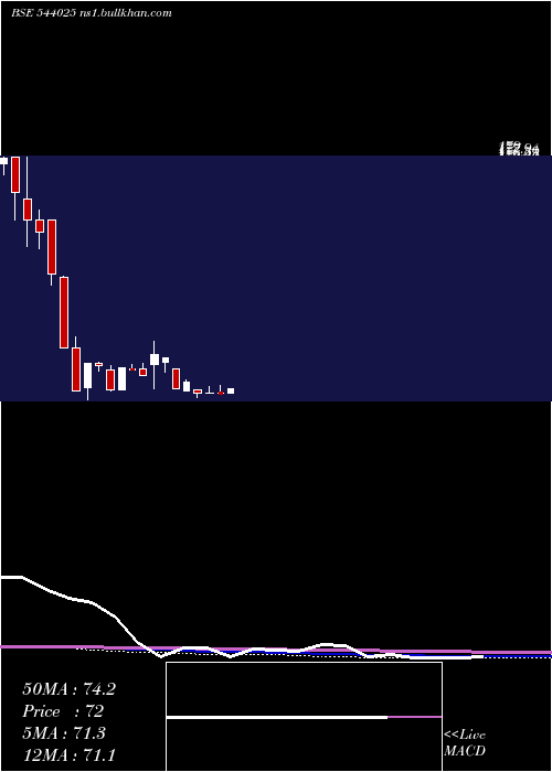  monthly chart Arrowhead