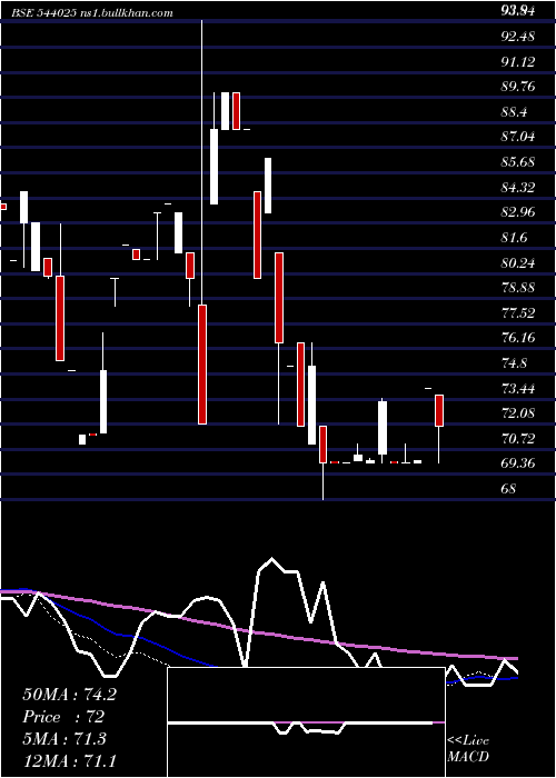  weekly chart Arrowhead