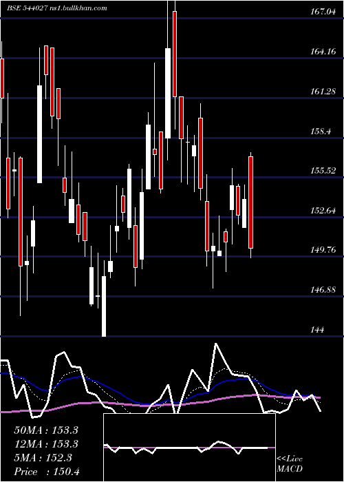  Daily chart Fedfina