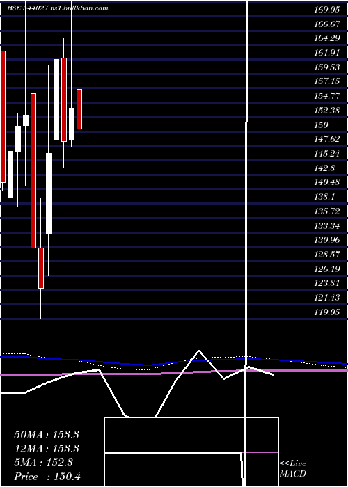  monthly chart Fedfina