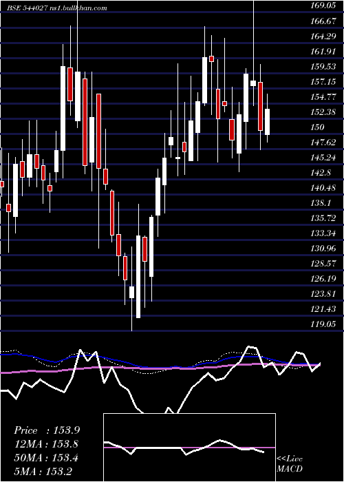  weekly chart Fedfina