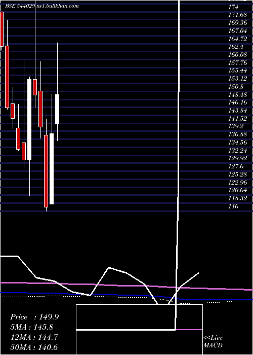  monthly chart Gandhar