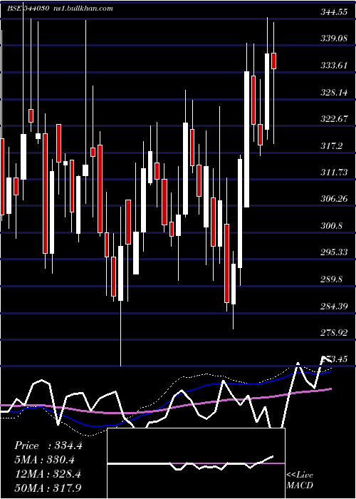  weekly chart Flair