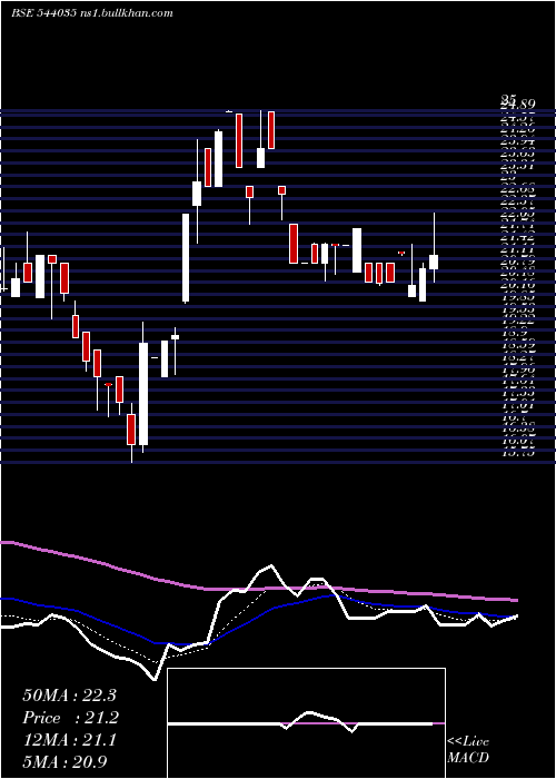  Daily chart Spl