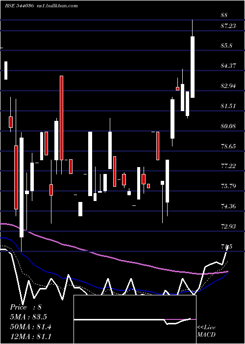  Daily chart Deepakchem