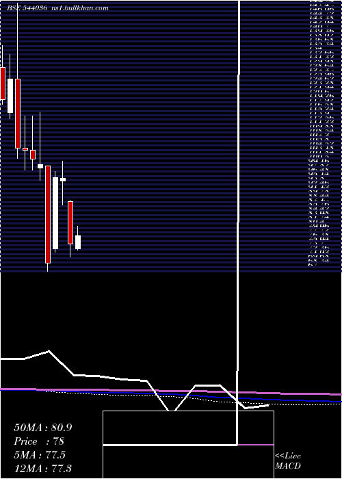  monthly chart Deepakchem