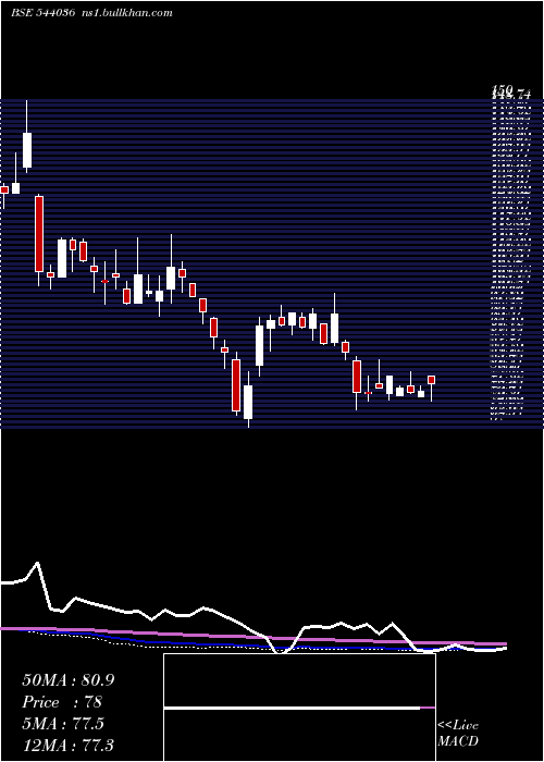  weekly chart Deepakchem