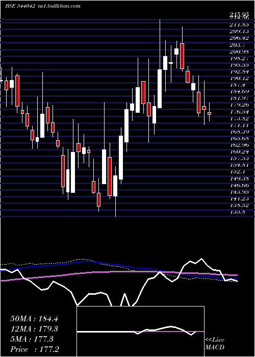  weekly chart Bajel