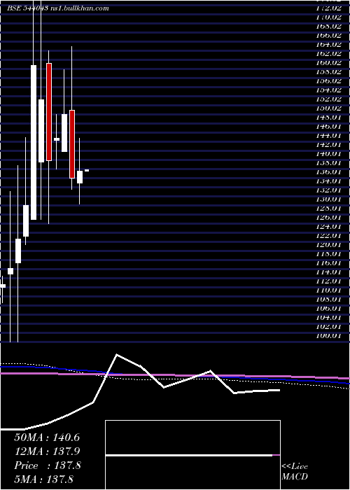  monthly chart Bbnppgold
