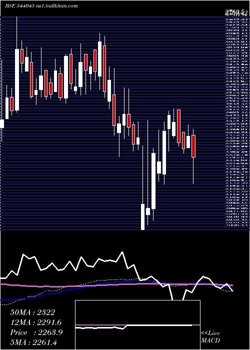  weekly chart Doms