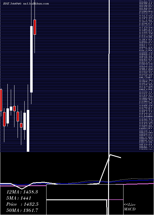  monthly chart Inoxindia