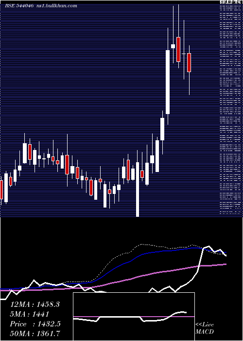  weekly chart Inoxindia