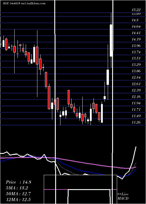  Daily chart Motisons