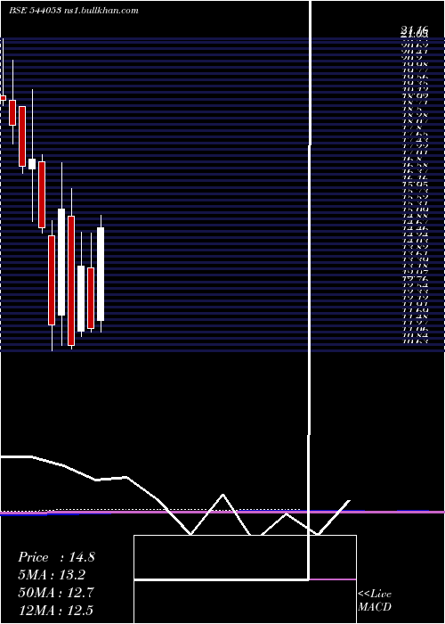  monthly chart Motisons