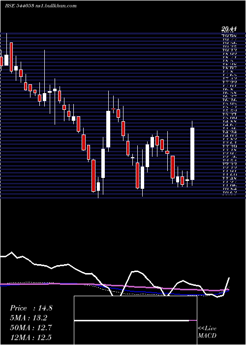  weekly chart Motisons