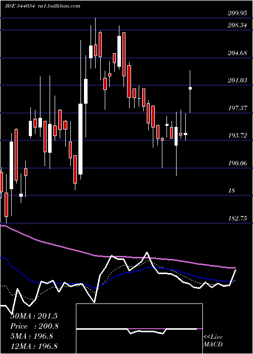  Daily chart Surajest