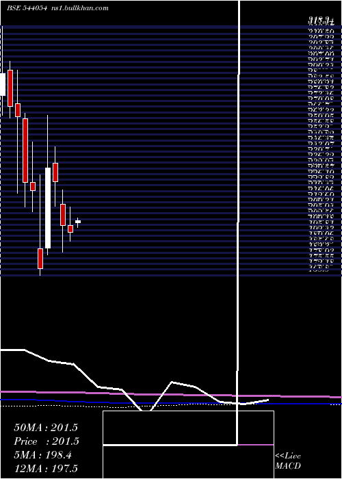  monthly chart Surajest