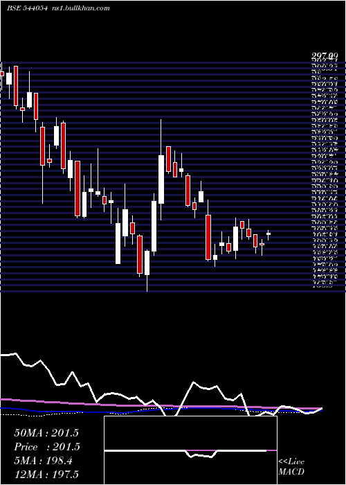  weekly chart Surajest