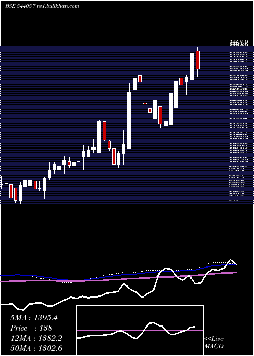  weekly chart Happyforge