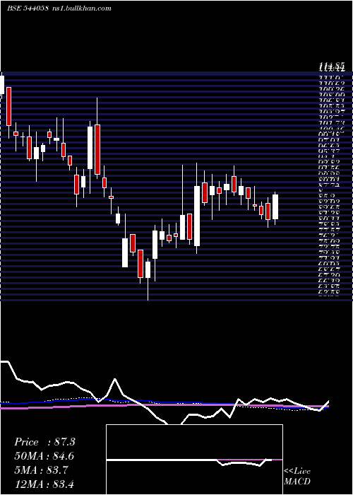  weekly chart Mufti