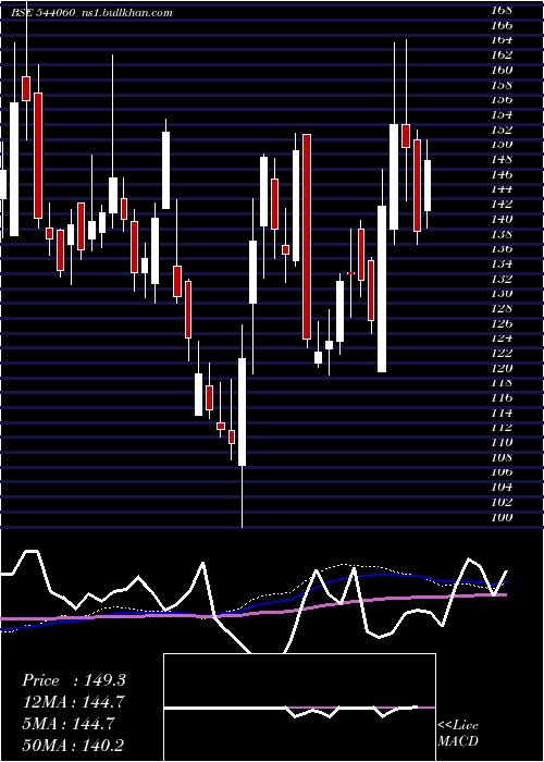 weekly chart Rbzjewel