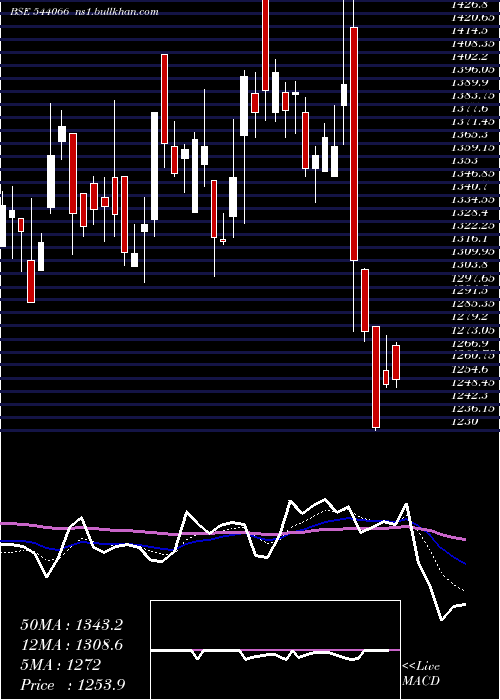  Daily chart Sunclay