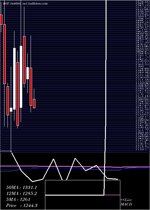  monthly chart Sunclay