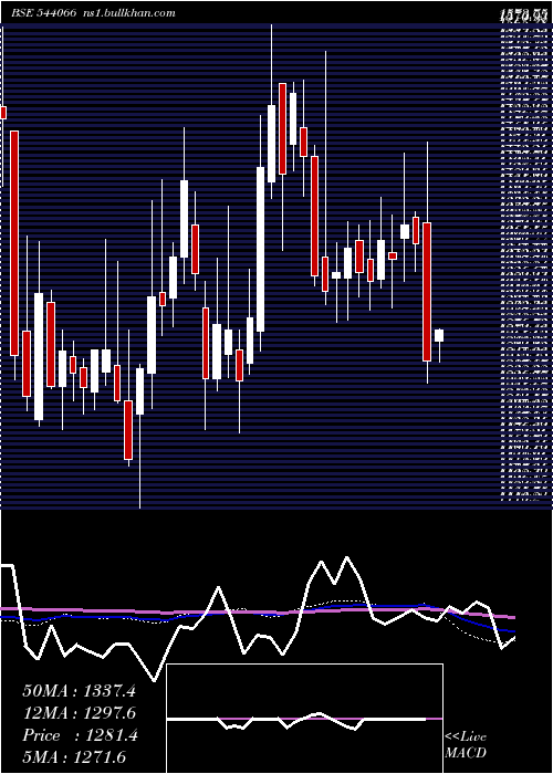  weekly chart Sunclay
