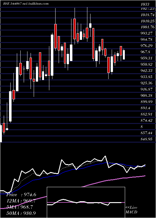 Daily chart Innovacap