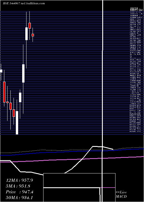  monthly chart Innovacap
