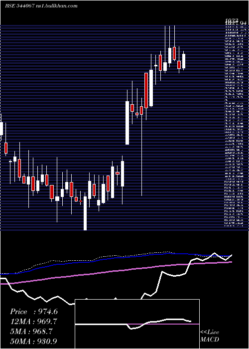  weekly chart Innovacap