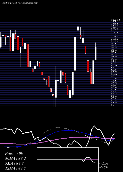  weekly chart Mcpl