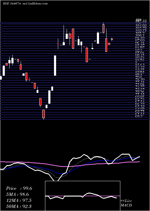  Daily chart Sbvcl