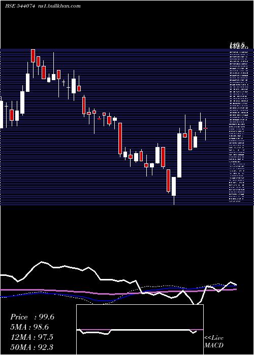  weekly chart Sbvcl