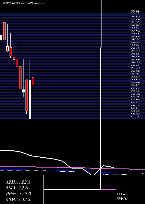 monthly chart Digidrive