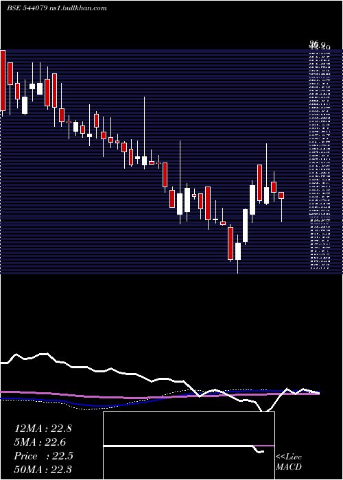  weekly chart Digidrive