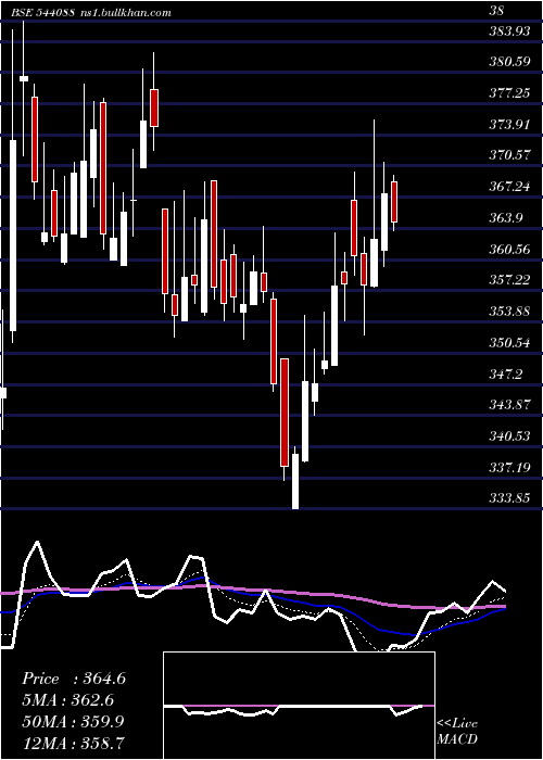  Daily chart Mediassist