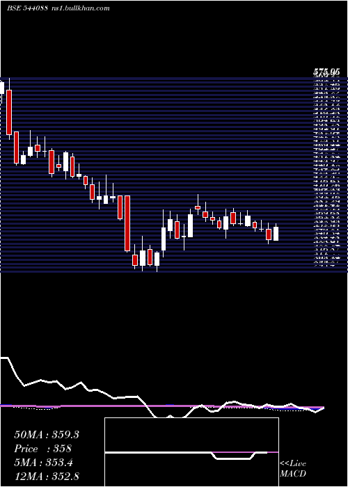  weekly chart Mediassist