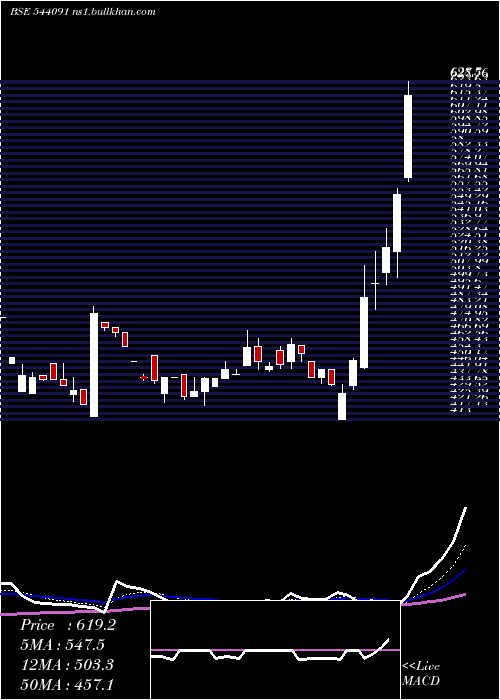  Daily chart Qll
