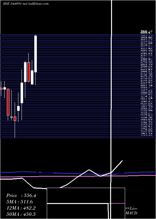  monthly chart Qll