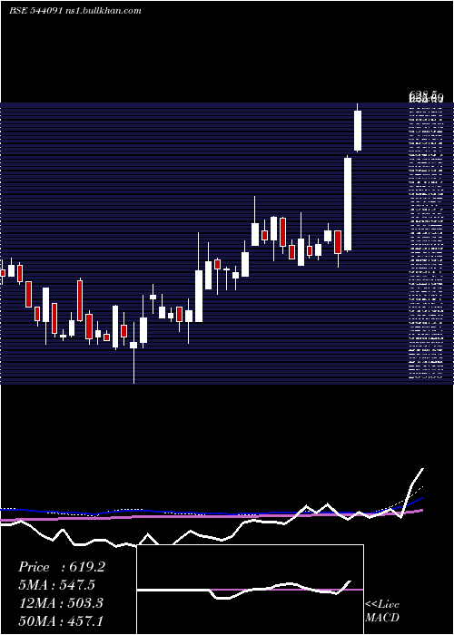  weekly chart Qll