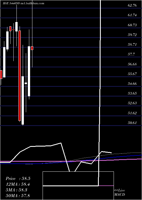  monthly chart Bankbetf