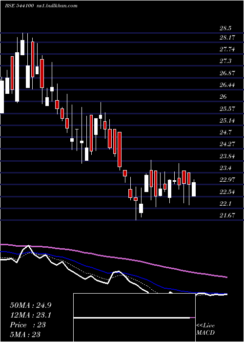  Daily chart Novaagri