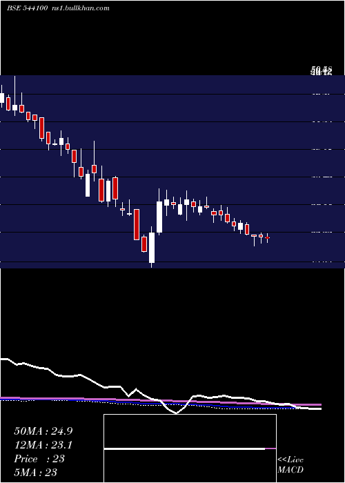  weekly chart Novaagri